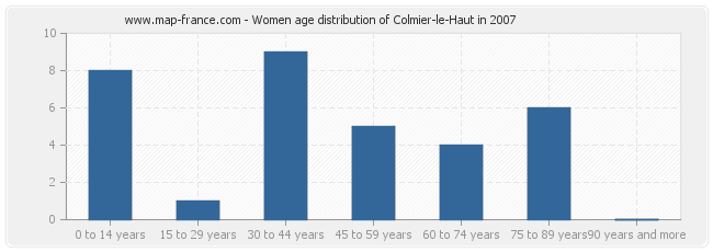 Women age distribution of Colmier-le-Haut in 2007