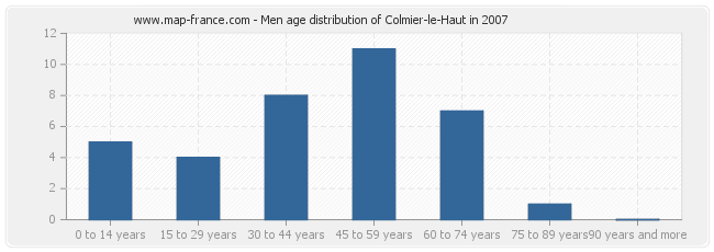 Men age distribution of Colmier-le-Haut in 2007