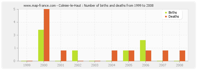 Colmier-le-Haut : Number of births and deaths from 1999 to 2008