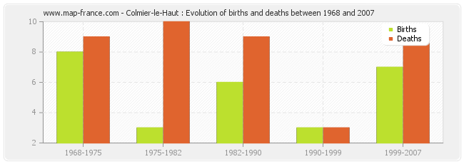 Colmier-le-Haut : Evolution of births and deaths between 1968 and 2007