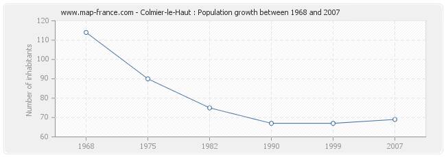 Population Colmier-le-Haut