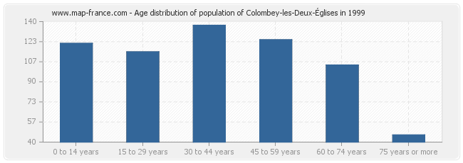 Age distribution of population of Colombey-les-Deux-Églises in 1999