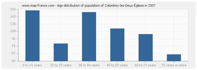 Age distribution of population of Colombey-les-Deux-Églises in 2007