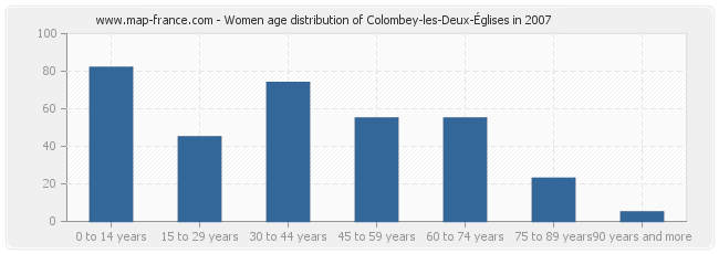 Women age distribution of Colombey-les-Deux-Églises in 2007