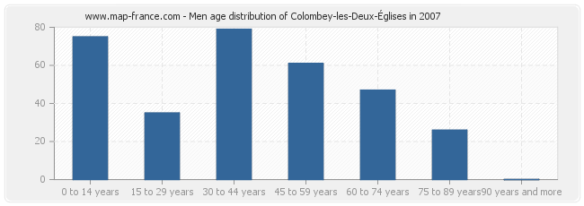 Men age distribution of Colombey-les-Deux-Églises in 2007