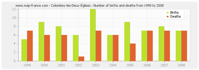 Colombey-les-Deux-Églises : Number of births and deaths from 1999 to 2008