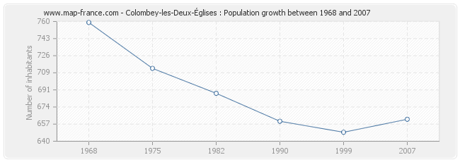 Population Colombey-les-Deux-Églises