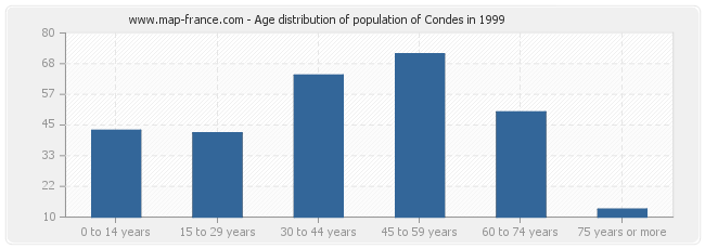 Age distribution of population of Condes in 1999