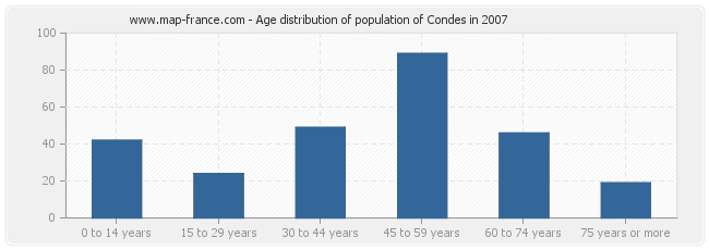 Age distribution of population of Condes in 2007