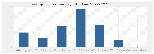 Women age distribution of Condes in 2007