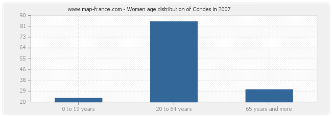 Women age distribution of Condes in 2007