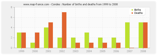 Condes : Number of births and deaths from 1999 to 2008