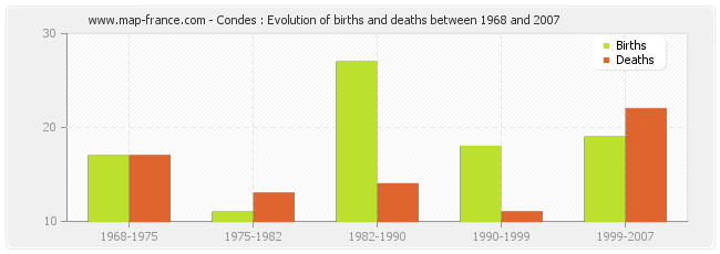 Condes : Evolution of births and deaths between 1968 and 2007