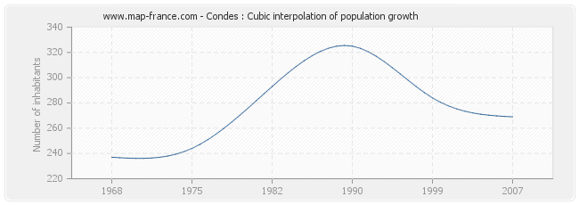 Condes : Cubic interpolation of population growth