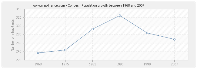 Population Condes