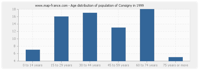 Age distribution of population of Consigny in 1999