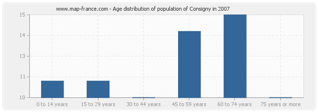 Age distribution of population of Consigny in 2007