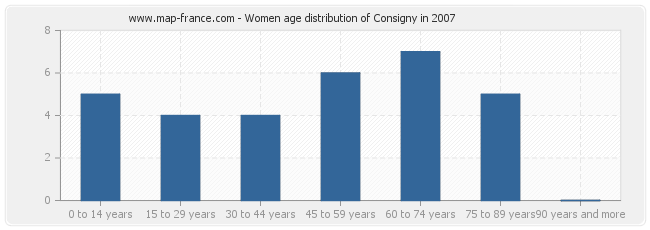 Women age distribution of Consigny in 2007