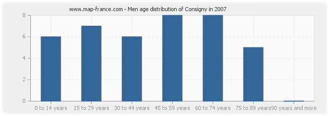 Men age distribution of Consigny in 2007