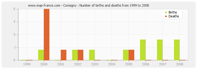 Consigny : Number of births and deaths from 1999 to 2008