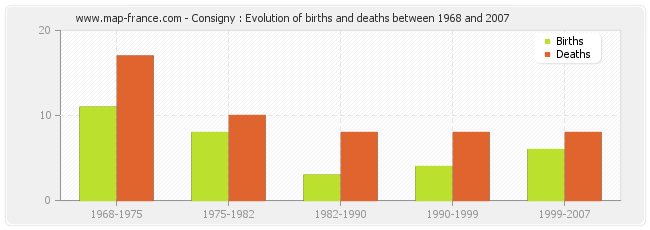 Consigny : Evolution of births and deaths between 1968 and 2007