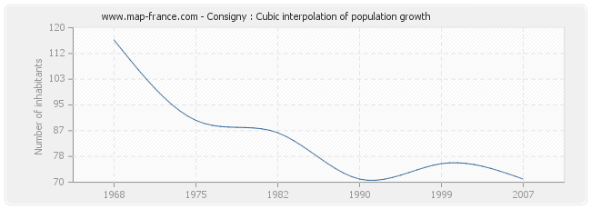 Consigny : Cubic interpolation of population growth