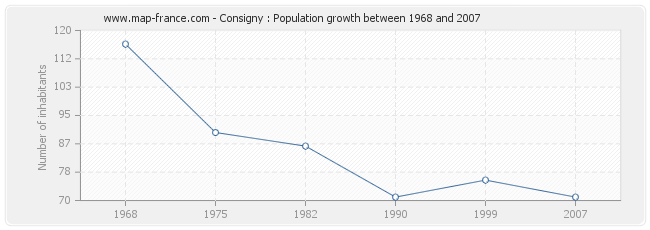 Population Consigny