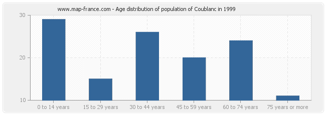 Age distribution of population of Coublanc in 1999