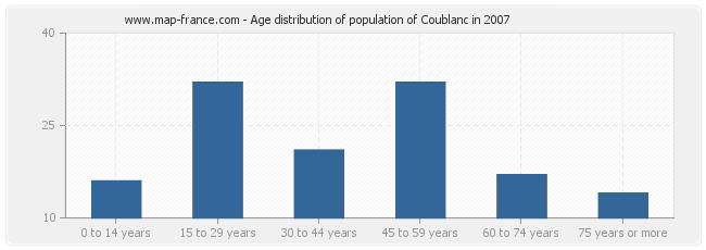 Age distribution of population of Coublanc in 2007