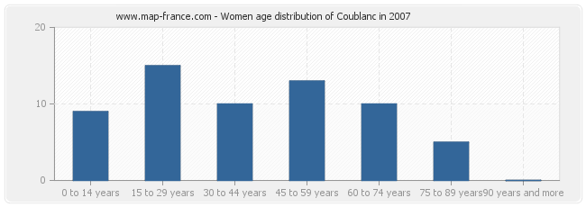 Women age distribution of Coublanc in 2007