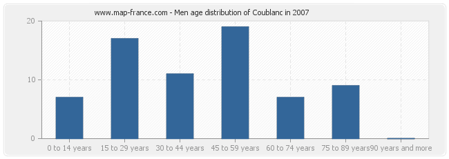Men age distribution of Coublanc in 2007