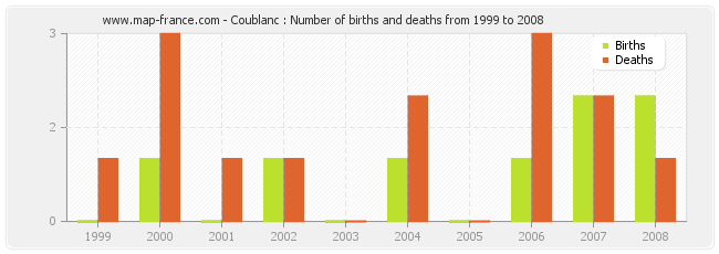 Coublanc : Number of births and deaths from 1999 to 2008