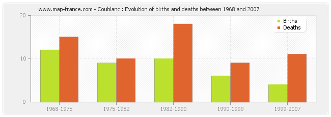 Coublanc : Evolution of births and deaths between 1968 and 2007