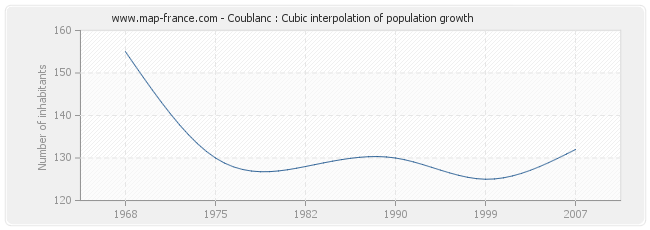 Coublanc : Cubic interpolation of population growth