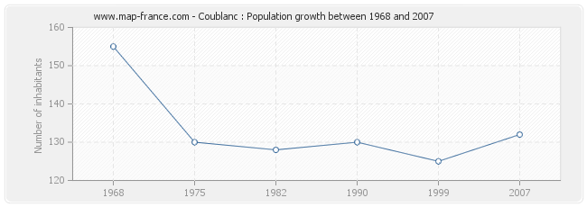 Population Coublanc