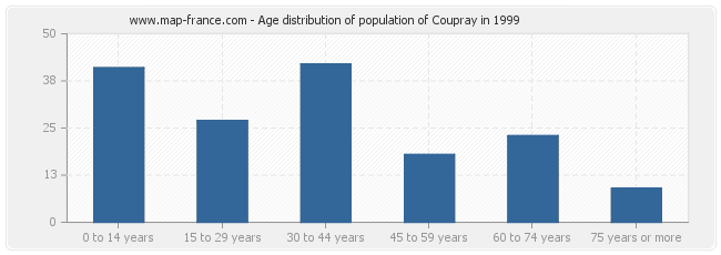 Age distribution of population of Coupray in 1999