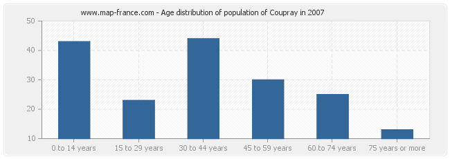 Age distribution of population of Coupray in 2007