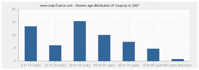 Women age distribution of Coupray in 2007