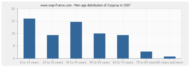 Men age distribution of Coupray in 2007