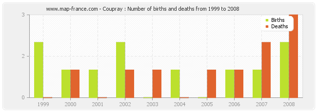 Coupray : Number of births and deaths from 1999 to 2008