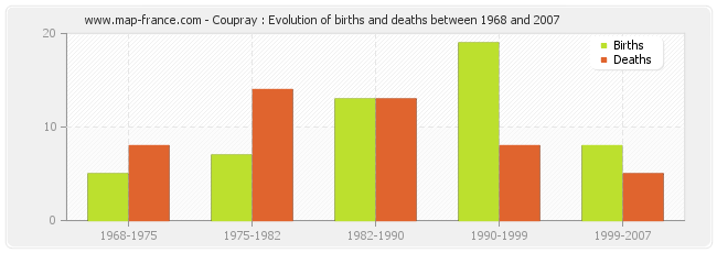 Coupray : Evolution of births and deaths between 1968 and 2007