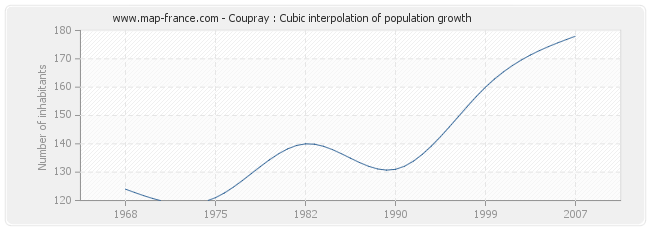 Coupray : Cubic interpolation of population growth