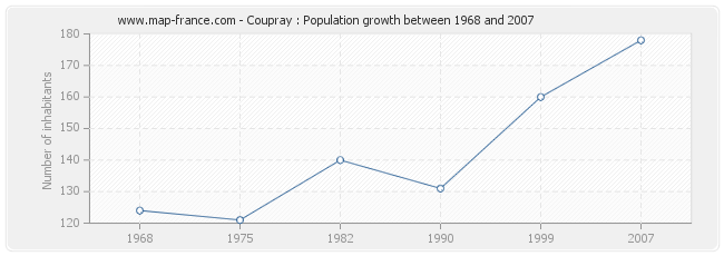 Population Coupray