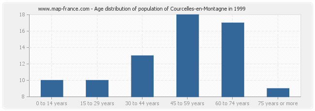 Age distribution of population of Courcelles-en-Montagne in 1999