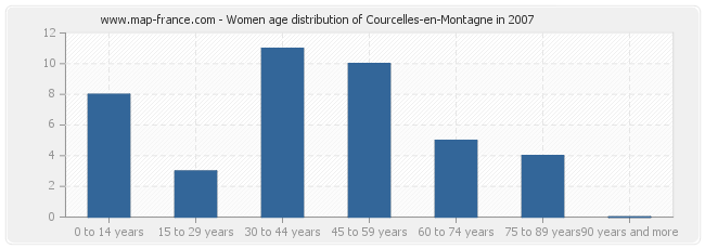 Women age distribution of Courcelles-en-Montagne in 2007