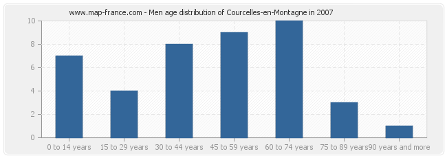 Men age distribution of Courcelles-en-Montagne in 2007