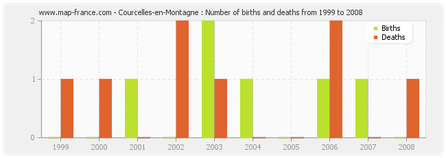 Courcelles-en-Montagne : Number of births and deaths from 1999 to 2008