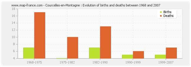 Courcelles-en-Montagne : Evolution of births and deaths between 1968 and 2007