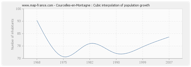 Courcelles-en-Montagne : Cubic interpolation of population growth