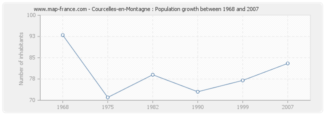 Population Courcelles-en-Montagne